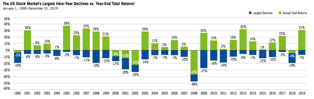 The US Stock Market’s Largest Intra-Year Declines vs. Year-End Total Returns