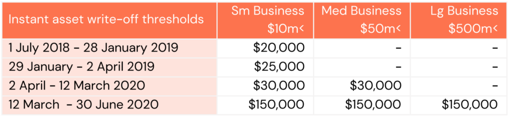 Kearney Group - Instant asset write-off thresholds chart