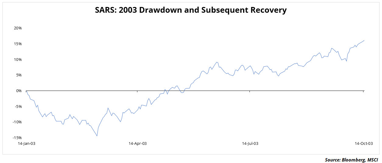 SARS 2003 Drawdown and Recovery