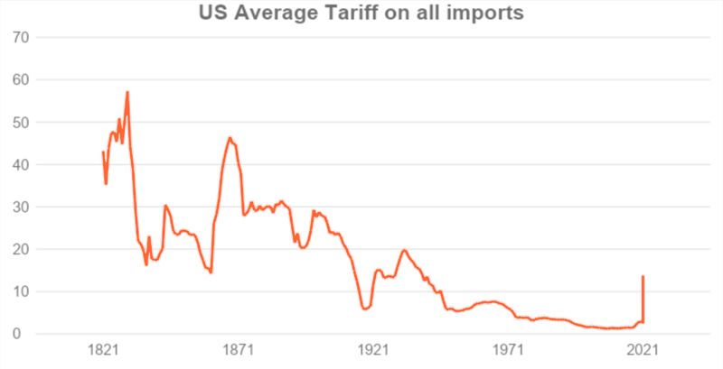 Kearney Group March 2025 Market Update Market Volatility Us Average Tariff On All Imports Chart