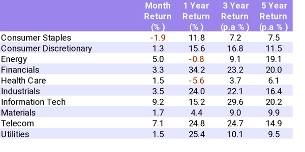 2. Global Sector Returns