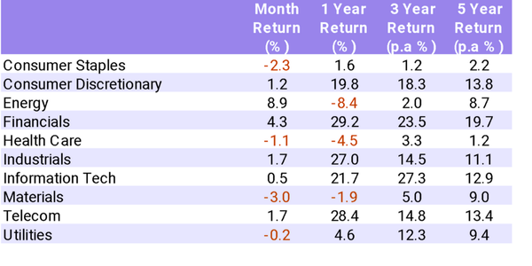 3. Australian Sector Returns