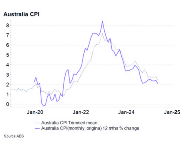 Australia Cpi