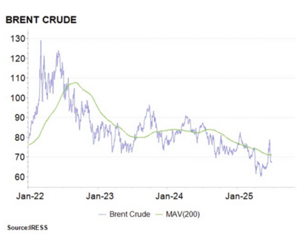 Brent Crude