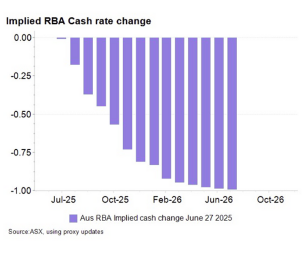 Implied Rba Cash Rate Change