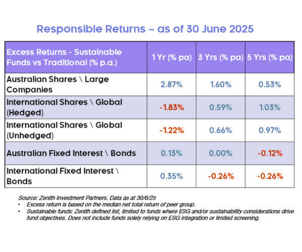 Responsible Returns