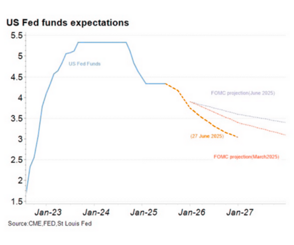 Us Fed Funds Expectations
