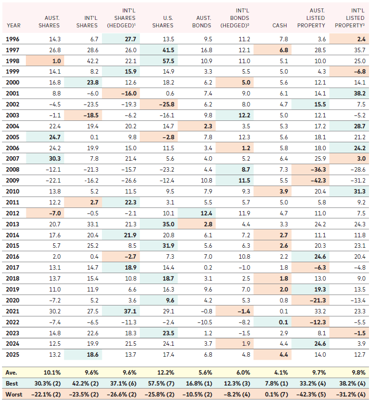 2025 12 Vanguard Asset Class Table - Why diversification matters